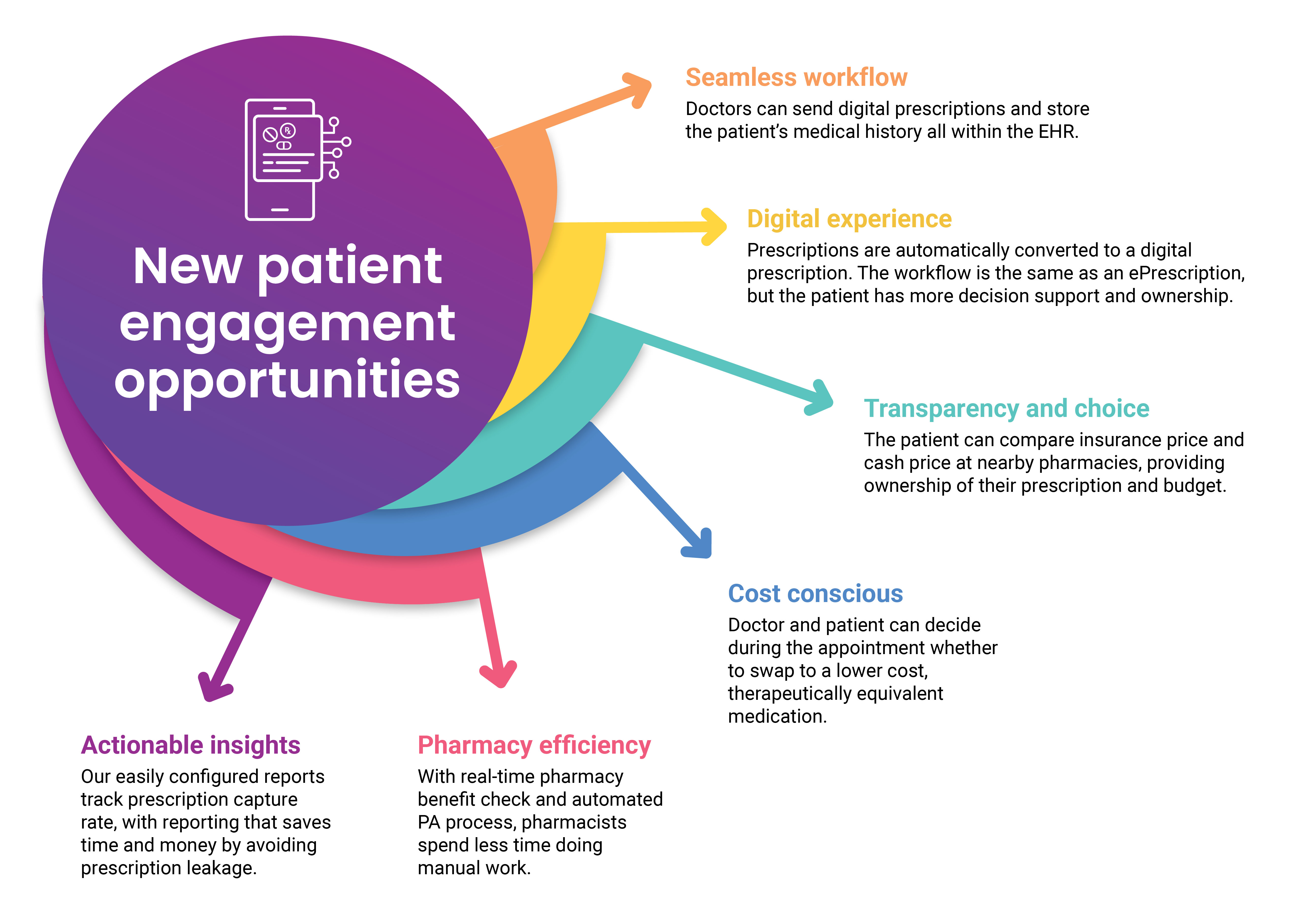 New patient engagement opportunities